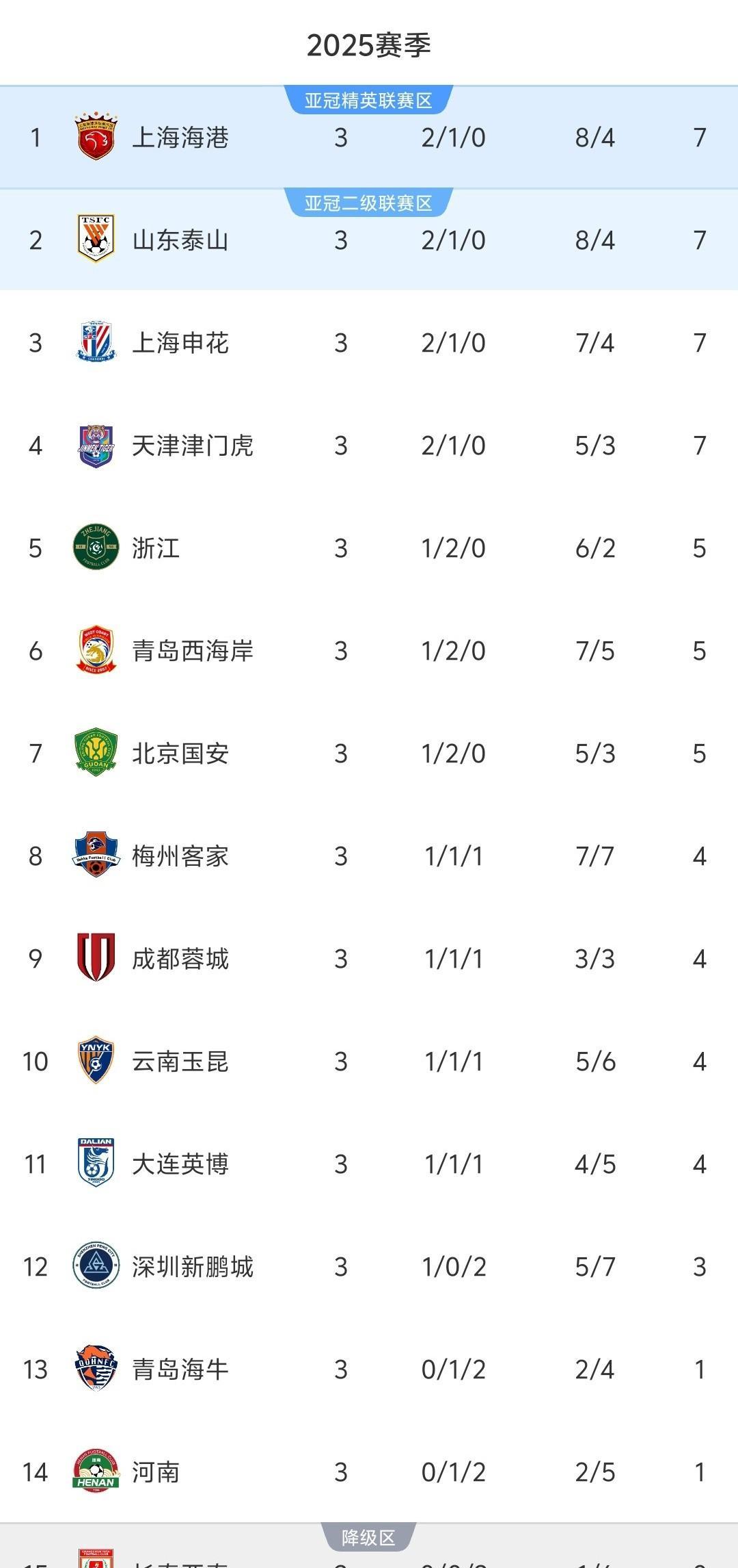 中超积分榜解析:4强争冠格局已成榜尾两队危险(中超完整积分榜)