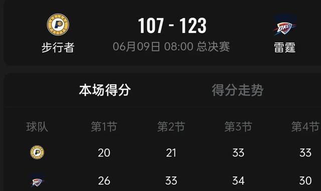 下赛季30队夺冠赔率:雷霆居首火箭第2步行者狂跌第15
