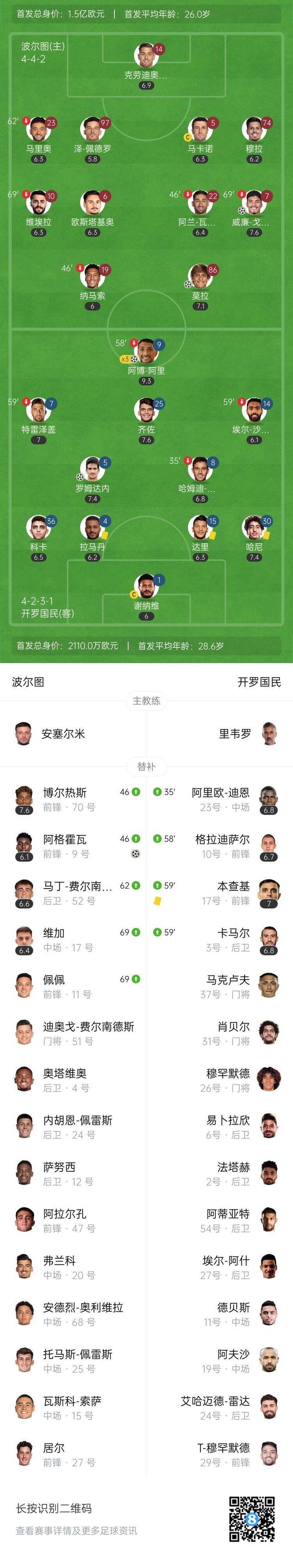 关于莫拉插上过掉门将，冷静挑射空门，波尔图1-1扳平比分的信息